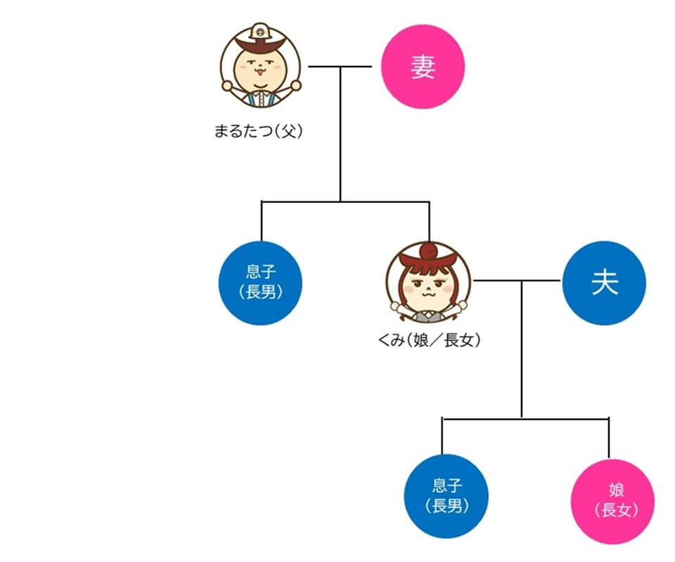 まるたつくん家系図
